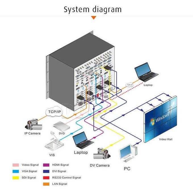 32bit 2x3 Video Matrix Controller , 1080P RS232 IP Control Video Wall